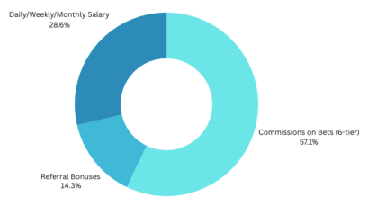 Income Source Metrics of Raja Games Agents
